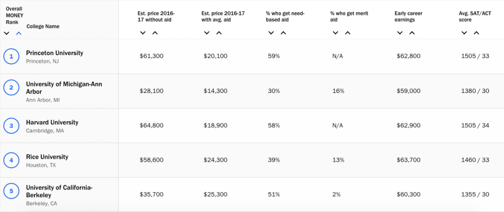 Best value colleges