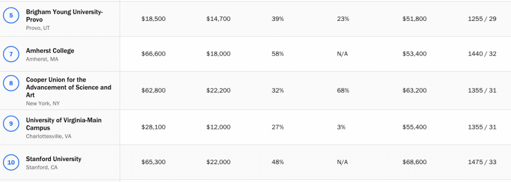 Best value colleges