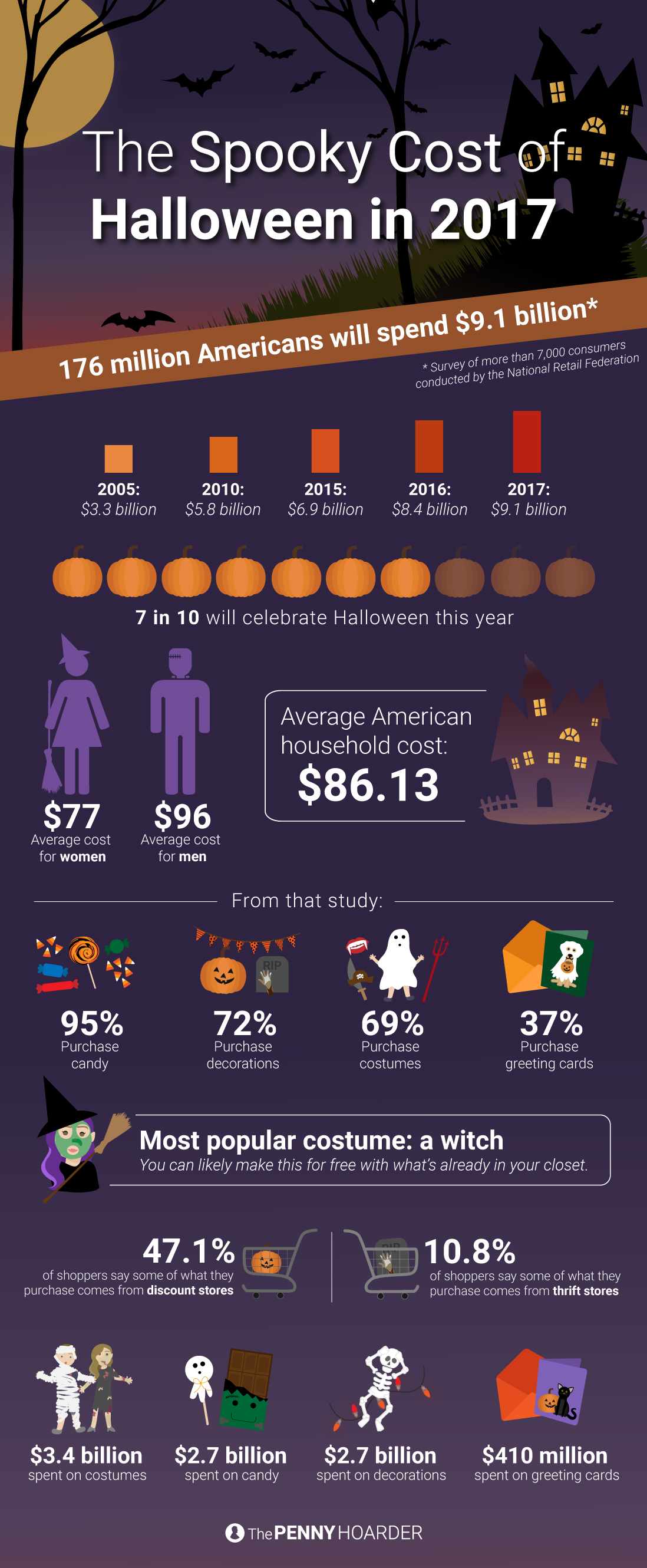 The Spooky Costs of Halloween in 2017