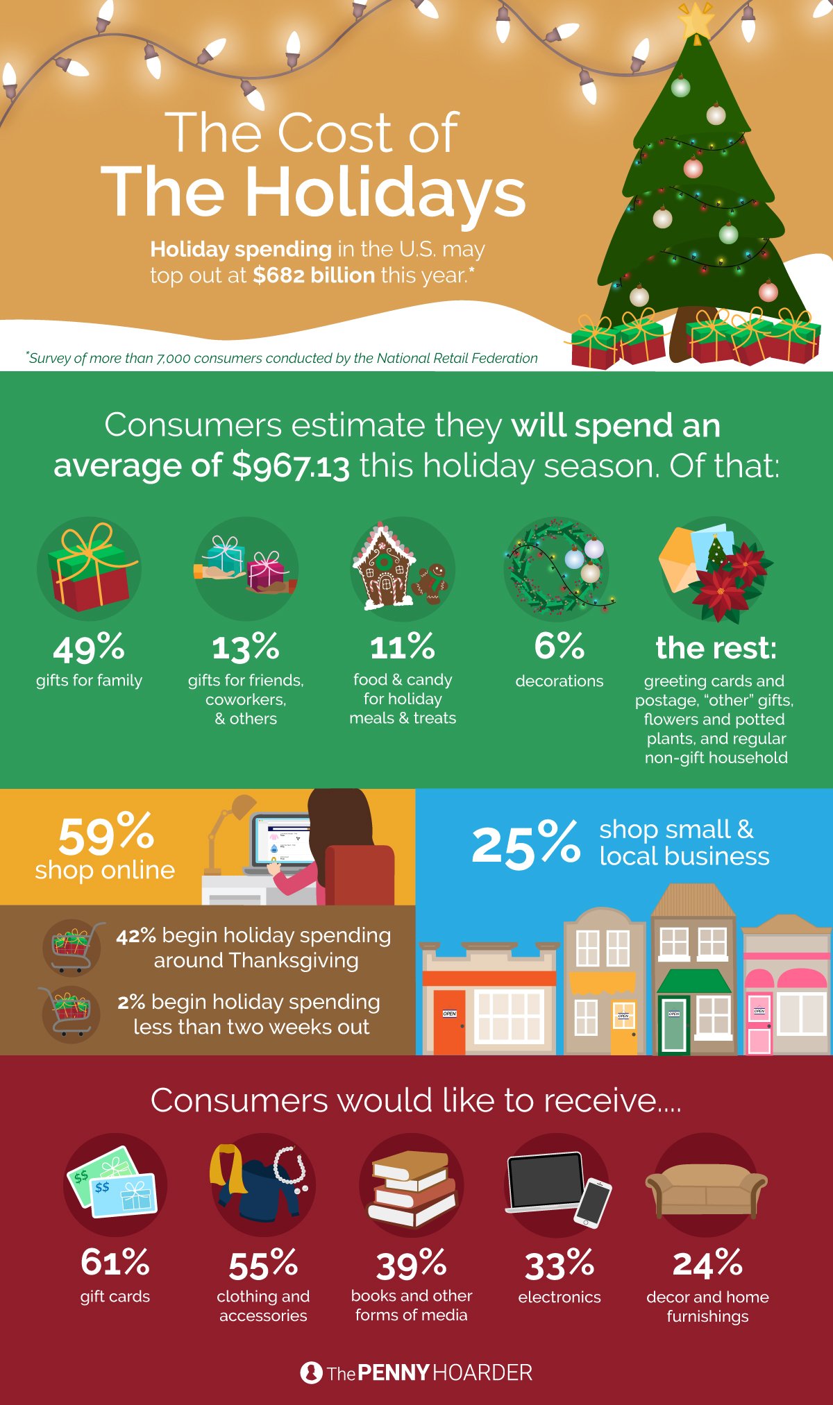 The Costs of Holiday Spending