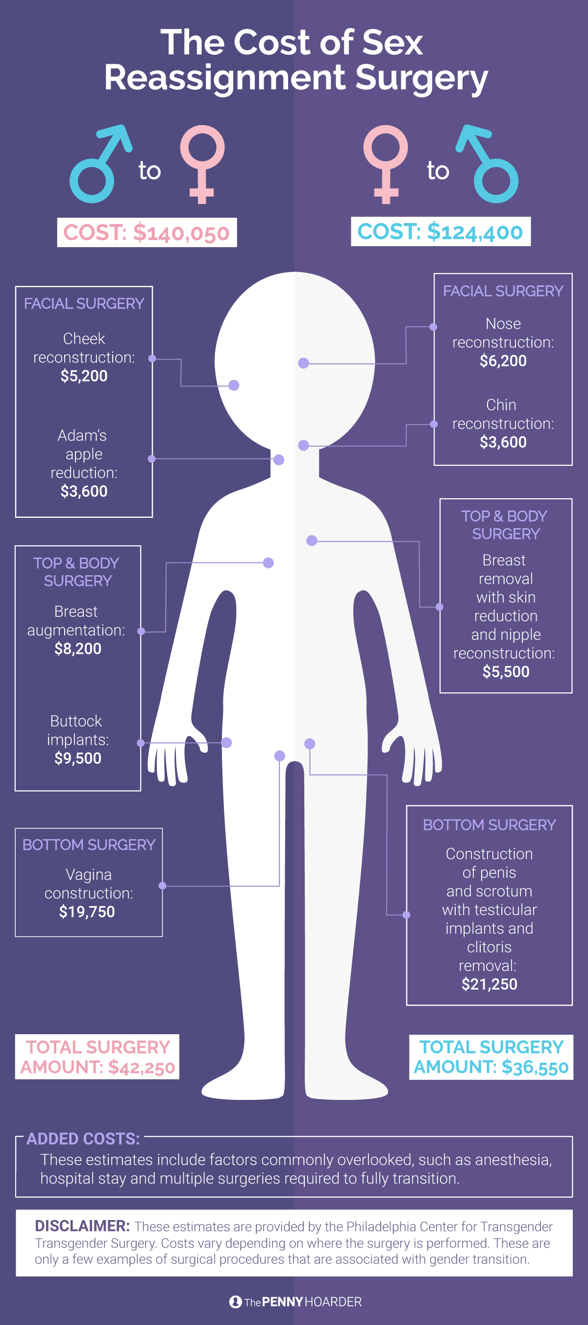 The Cost of Sex Reassignment Surgery
