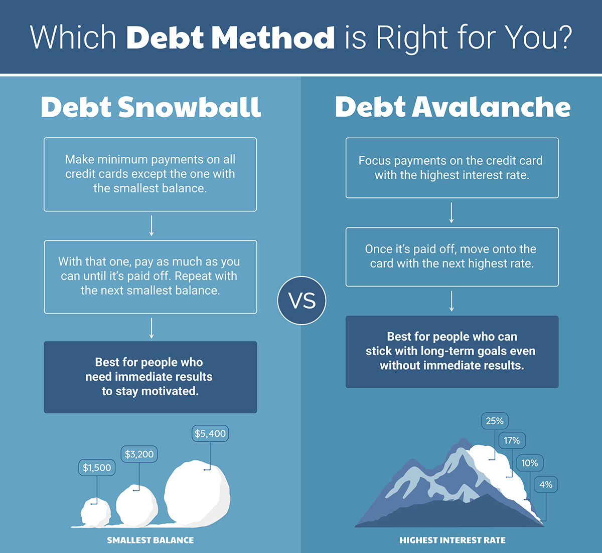 A graphic comparing the debt snowball and debt avalanche methods.