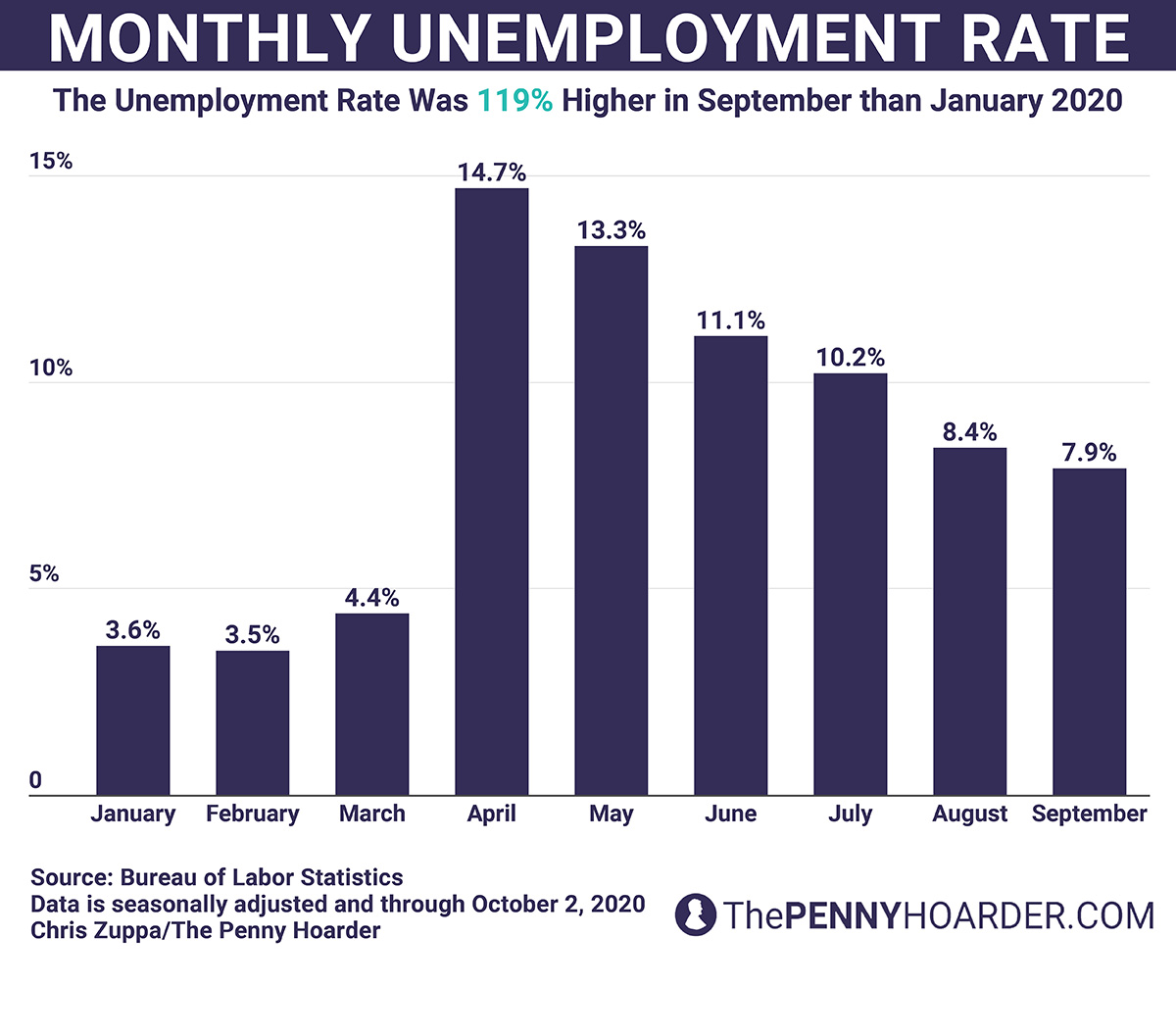 This graph shows the national unemployment rate for the months January through September 2020. The unemployment rate was 3.6 percent in January, 3.5 percent in February, 4.4 percent in March, 14.7 percent in April, 13.3 percent in May, 11.1 percent in June, 10.2 percent in July, 8.4 percent in August and 7.9 percent in September.