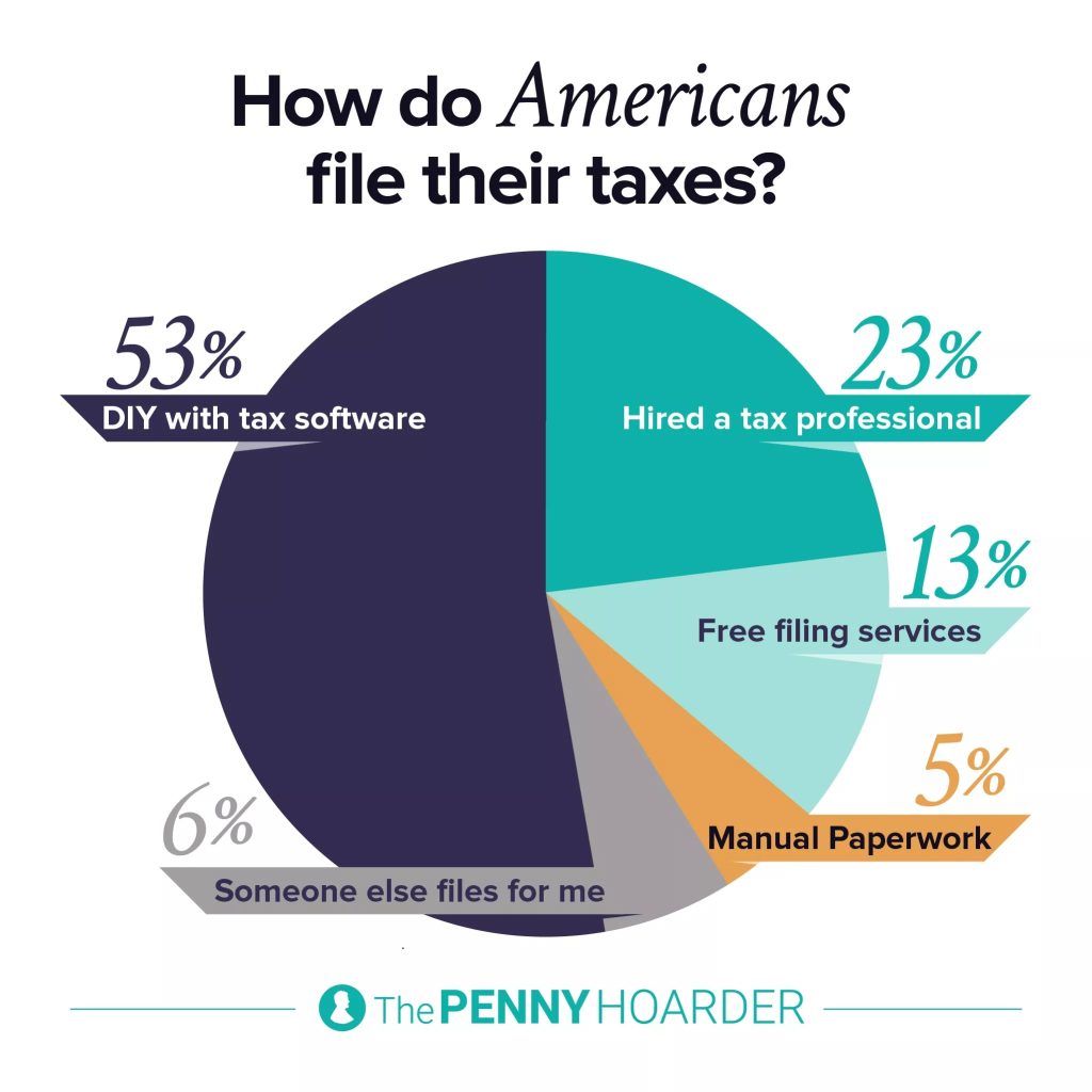 Tax-time reality check - how Americans file 